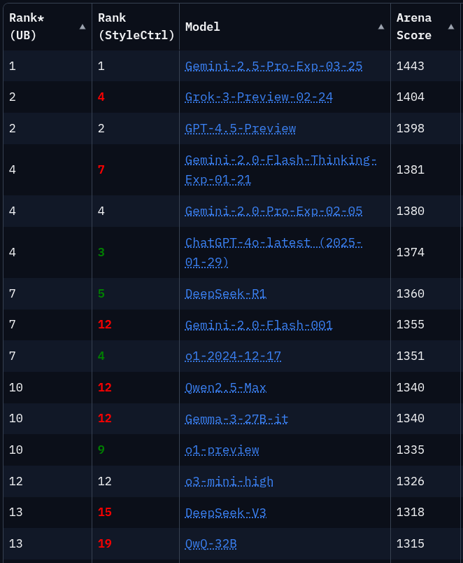 Screenshot of LMArena leaderboard where the new Gemini 2.5 Pro Experimental AI model from Google DeepMind has just taken the top spot.